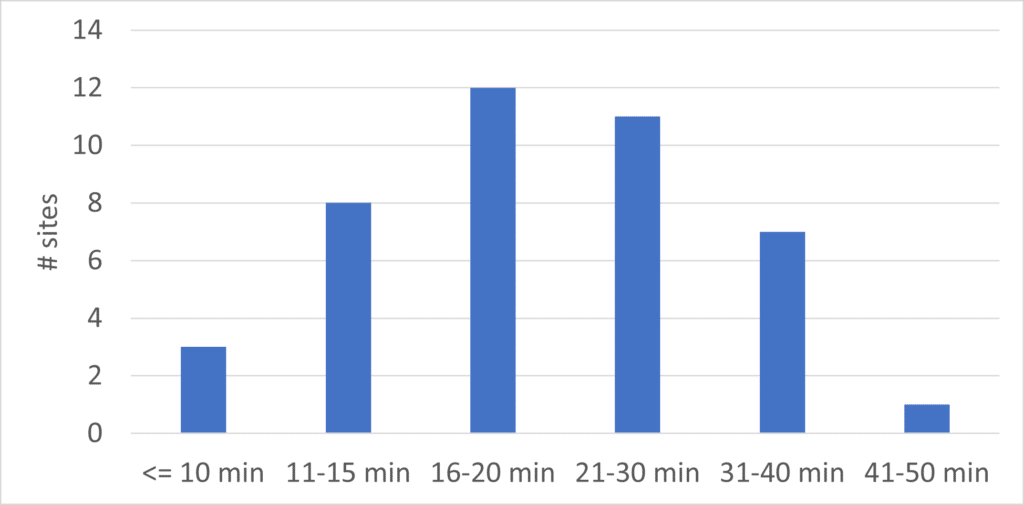 Distribution of breast MRI booking times in Canada
