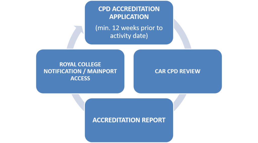 CPD Accred Process