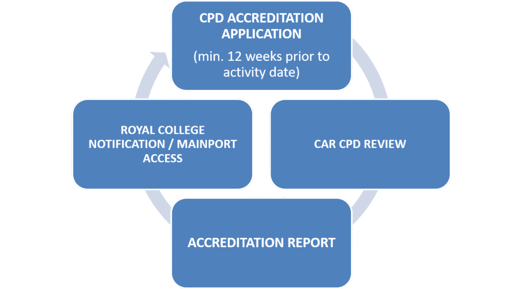 CPD Accred Process CPD Accred Process
